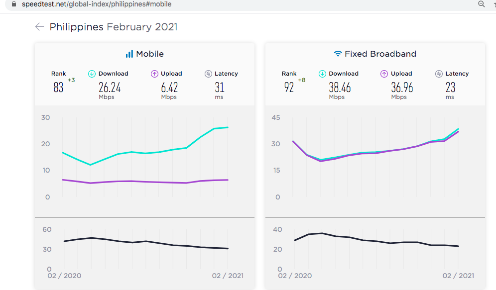 PH among Top 100 improved internet speeds